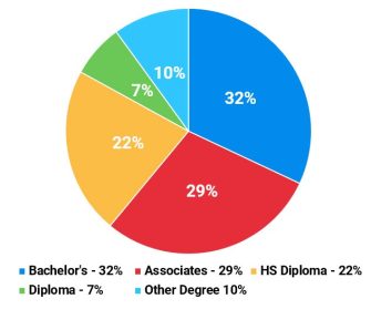 Degrees